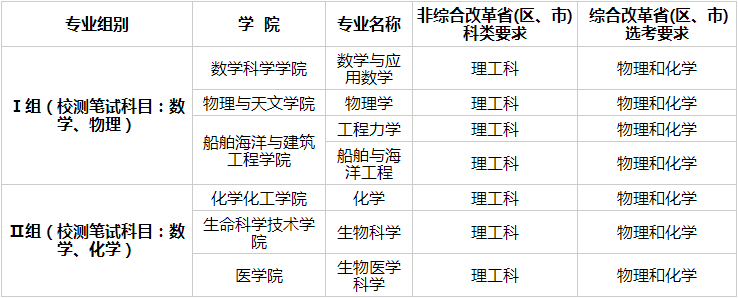 上海交通大学2024年强基计划招生专业有哪些？