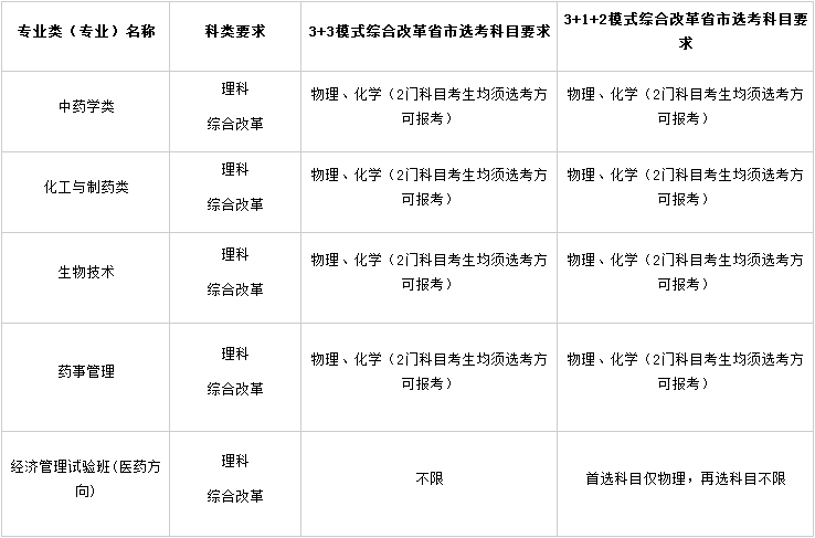 中国药科大学2024年高校专项计划招生专业