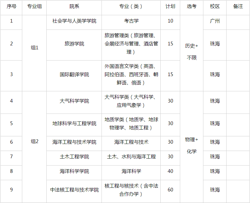 中山大学2024年广东省综合评价录取招生专业有哪些？