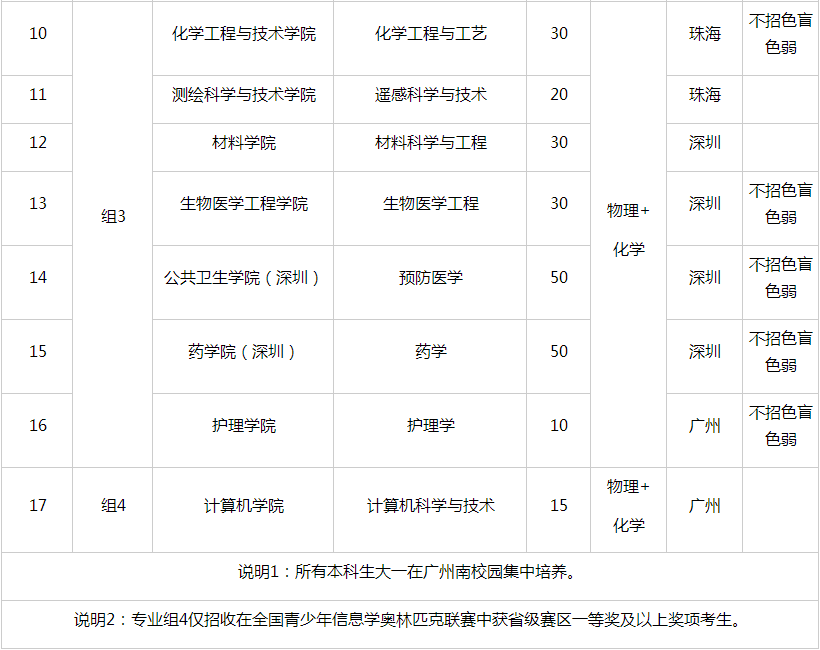 中山大学2024年广东省综合评价录取招生专业有哪些？