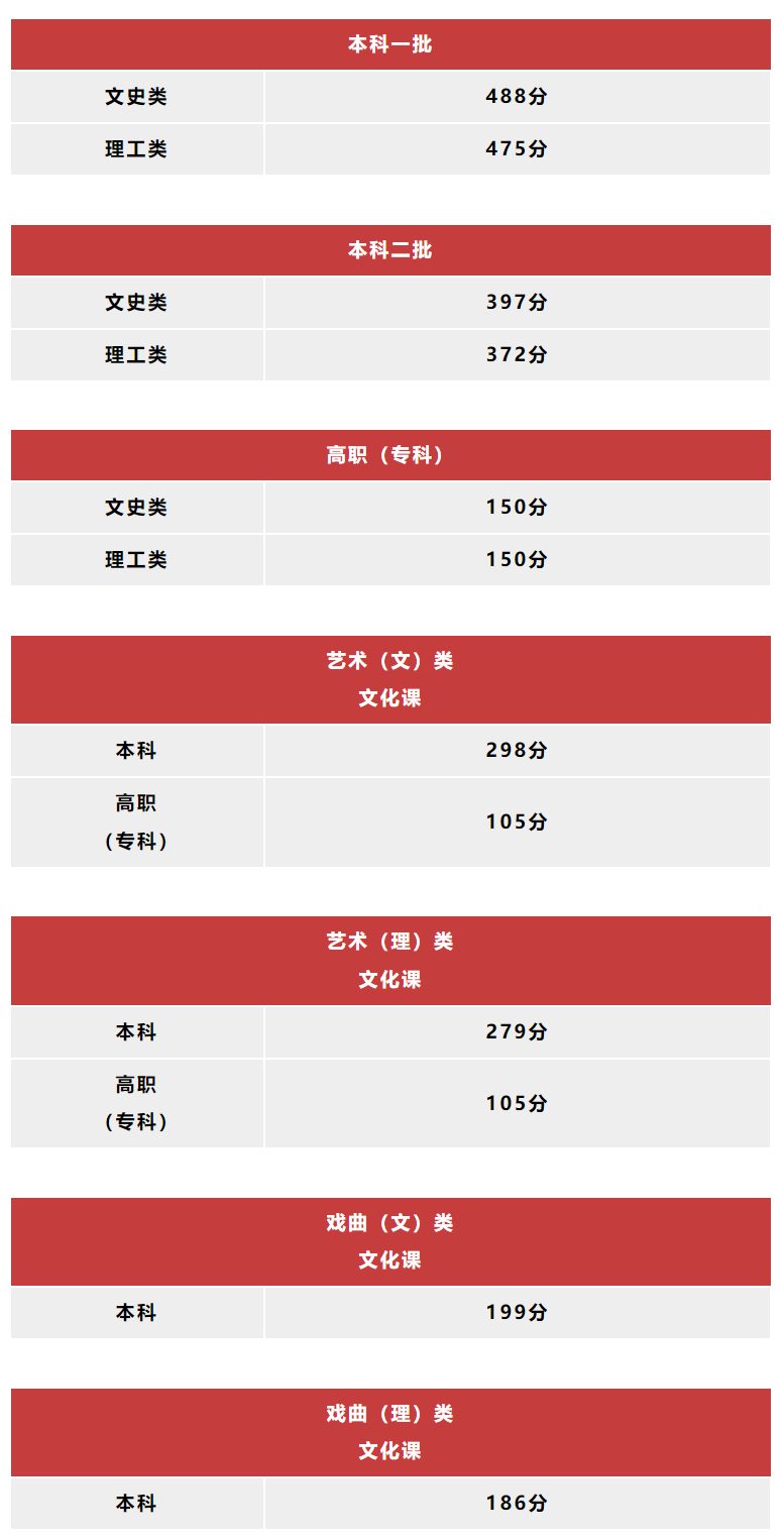 2024年陕西高考分数线：一本理工类475分，文史类488分