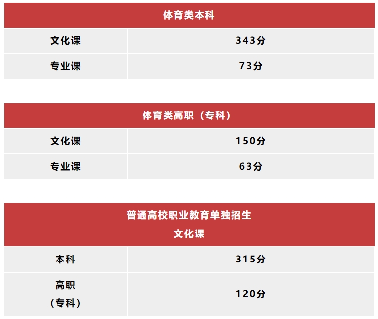 2024年陕西高考分数线：一本理工类475分，文史类488分