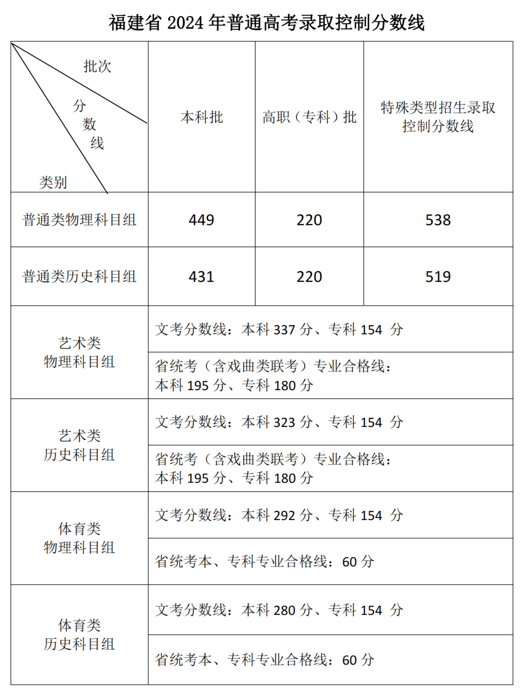 福建2024年高考分数线