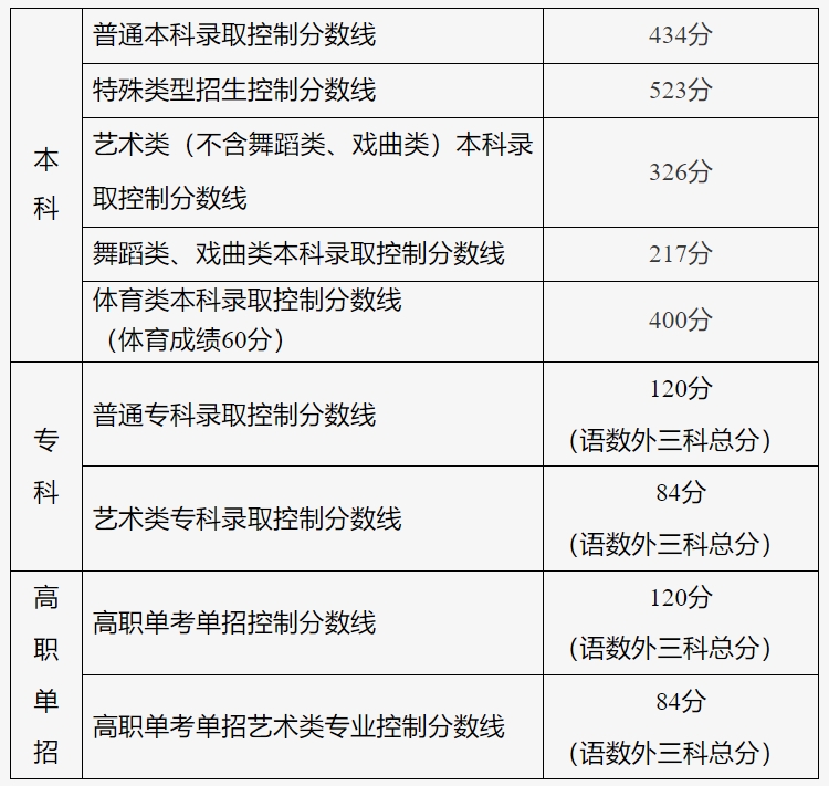 2024北京高考分数线是多少？