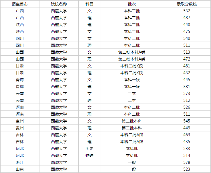 分数线最低的211大学有哪些？