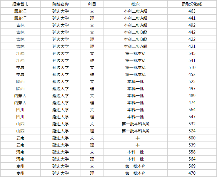 分数线最低的211大学有哪些？