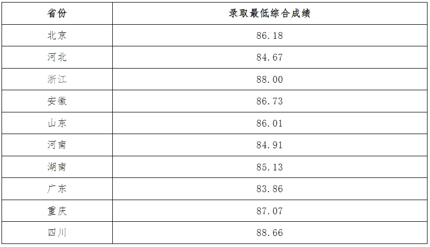 电子科技大学2024强基计划录取分数线，附录取结果查询入口