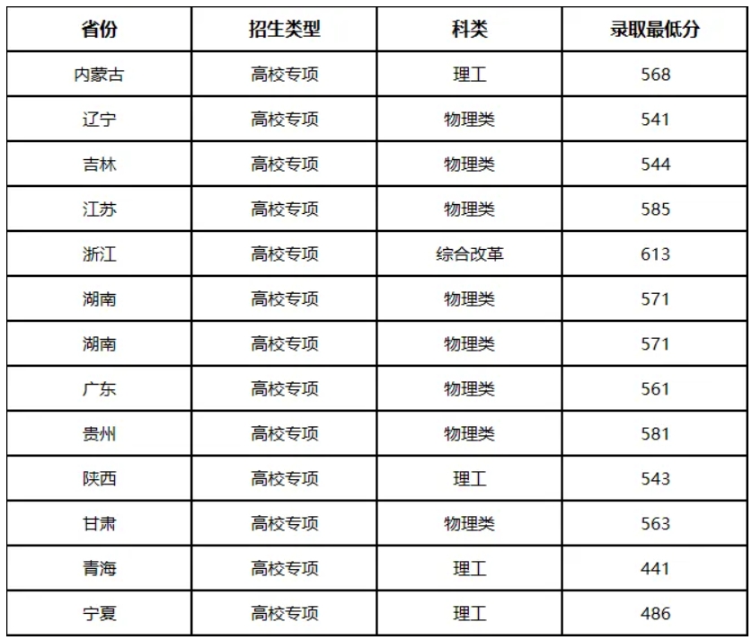 西北农林科技大学高校专项投档录取分数线