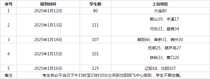 辽宁：2025年度空军招飞复选工作安排